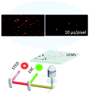 Graphical abstract: Fast upconversion super-resolution microscopy with 10 μs per pixel dwell times
