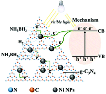 Graphical abstract: Ni nanoparticles supported on graphitic carbon nitride as visible light catalysts for hydrolytic dehydrogenation of ammonia borane