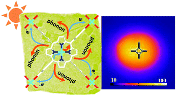 Graphical abstract: Highly efficient solar steam generation of supported metal–organic framework membranes by a photoinduced electron transfer process