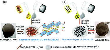 Graphical abstract: Free-standing flexible film as a binder-free electrode for an efficient hybrid deionization system