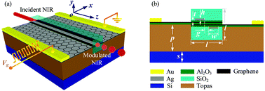 Graphical abstract: Broadband optical waveguide modulators based on strongly coupled hybrid graphene and metal nanoribbons for near-infrared applications