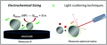 Graphical abstract: Electrochemical impacts complement light scattering techniques for in situ nanoparticle sizing
