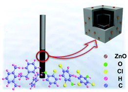 Graphical abstract: Double -shelled hollow ZnO/carbon nanocubes as an efficient solid-phase microextraction coating for the extraction of broad-spectrum pollutants