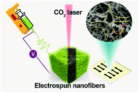 Graphical abstract: A Robust strategy enabling addressable porous 3D carbon-based functional nanomaterials in miniaturized systems