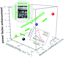 Graphical abstract: Synergy between defects, charge neutrality and energy filtering in hyper-doped nanocrystalline materials for high thermoelectric efficiency