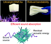 Graphical abstract: Ultralight, superelastic and bendable lashing-structured nanofibrous aerogels for effective sound absorption