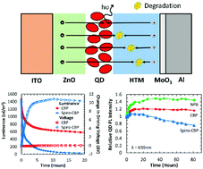 Graphical abstract: The role of excitons within the hole transporting layer in quantum dot light emitting device degradation