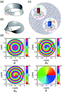 Graphical abstract: Photonic spin-controlled generation and transformation of 3D optical polarization topologies enabled by all-dielectric metasurfaces