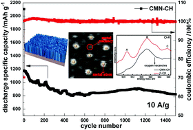 Graphical abstract: Superior-capacity binder-free anode electrode for lithium-ion batteries: CoxMnyNizO nanosheets with metal/oxygen vacancies directly formed on Cu foil