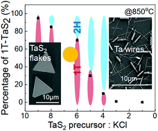 Graphical abstract: Stabilizing the commensurate charge-density wave in 1T-tantalum disulfide at higher temperatures via potassium intercalation