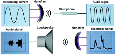 Graphical abstract: Recent advances in nanomaterial-enabled acoustic devices for audible sound generation and detection