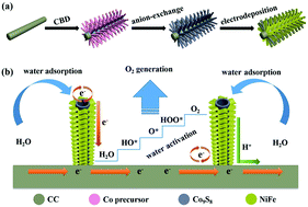Graphical abstract: Triple hierarchy and double synergies of NiFe/Co9S8/carbon cloth: a new and efficient electrocatalyst for the oxygen evolution reaction