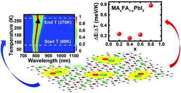 Graphical abstract: Influence of mixed organic cations on the structural and optical properties of lead tri-iodide perovskites