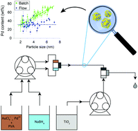 Graphical abstract: Synthesis of highly uniform and composition-controlled gold–palladium supported nanoparticles in continuous flow