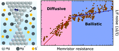 Graphical abstract: Universal 1/f type current noise of Ag filaments in redox-based memristive nanojunctions