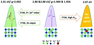 Graphical abstract: Defect-related multicolour emissions in ZnO smoke: from violet, over green to yellow