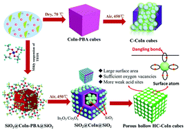 Graphical abstract: Porous hollow CoInOx nanocubes as a highly efficient catalyst for the catalytic combustion of toluene