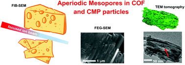 Graphical abstract: Three dimensional nanoscale analysis reveals aperiodic mesopores in a covalent organic framework and conjugated microporous polymer