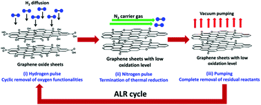 Graphical abstract: Linear control of the oxidation level on graphene oxide sheets using the cyclic atomic layer reduction technique