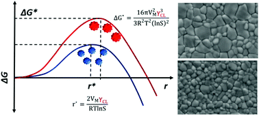 Graphical abstract: Enhancement in the photovoltaic performance of planar perovskite solar cells by perovskite cluster engineering using an interfacial energy modifier