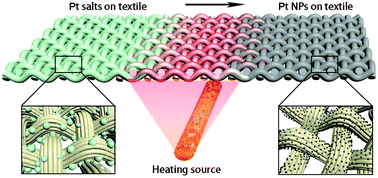 Graphical abstract: Fly-through synthesis of nanoparticles on textile and paper substrates