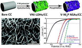 Graphical abstract: Flexible vanadium-doped Ni2P nanosheet arrays grown on carbon cloth for an efficient hydrogen evolution reaction