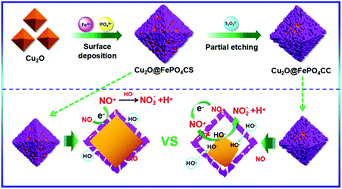 Graphical abstract: A multi-component Cu2O@FePO4 core–cage structure to jointly promote fast electron transfer toward the highly sensitive in situ detection of nitric oxide