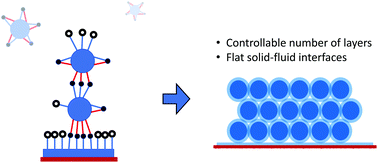 Graphical abstract: Surface-triggered cascade reactions between DNA linkers direct the self-assembly of colloidal crystals of controllable thickness