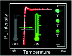 Graphical abstract: Investigation of high contrast and reversible luminescence thermochromism of the quantum confined Cs4PbBr6 perovskite solid