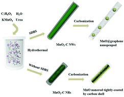 Graphical abstract: MnO@graphene nanopeapods derived via a one-pot hydrothermal process for a high performance anode in Li-ion batteries