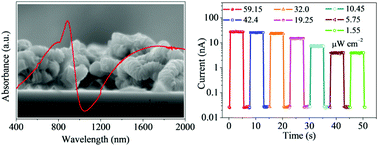 Graphical abstract: Oxygen-incorporated and layer-by-layer stacked WS2 nanosheets for broadband, self-driven and fast-response photodetection