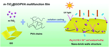 Graphical abstract: Multifunctional films with a highly oriented “nano-brick wall” structure by regulating modified TiO2@graphene oxide/poly(vinyl alcohol) nanocomposites