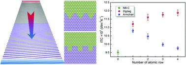 Graphical abstract: Enhancement of thermal energy transport across the graphene/h-BN heterostructure interface