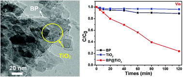 Graphical abstract: Enhanced photocatalytic properties of TiO2 nanosheets@2D layered black phosphorus composite with high stability under hydro-oxygen environment