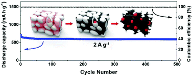 Graphical abstract: Fe3O4 nanoparticle decorated three-dimensional porous carbon/MoS2 composites as anodes for high performance lithium-ion batteries