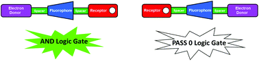 Graphical abstract: Molecular engineering of logic gate types by module rearrangement in ‘Pourbaix Sensors’: the effect of excited-state electric fields