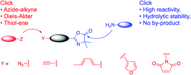 Graphical abstract: Azlactone-based heterobifunctional linkers with orthogonal clickable groups: efficient tools for bioconjugation with complete atom economy