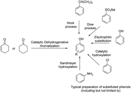 Graphical abstract: Catalytic dehydrogenative aromatization of cyclohexanones and cyclohexenones