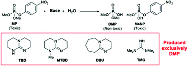 Graphical abstract: Investigating the breakdown of the nerve agent simulant methyl paraoxon and chemical warfare agents GB and VX using nitrogen containing bases