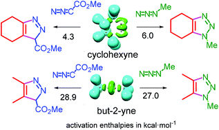 Graphical abstract: Unveiling the high reactivity of cyclohexynes in [3 + 2] cycloaddition reactions through the molecular electron density theory