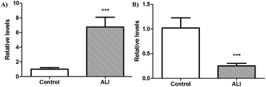 Graphical abstract: Photobiomodulation prevents DNA fragmentation of alveolar epithelial cells and alters the mRNA levels of caspase 3 and Bcl-2 genes in acute lung injury