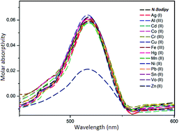 Graphical abstract: A naked-eye fluorescent sensor for copper(ii) ions based on a naphthalene conjugate Bodipy dye