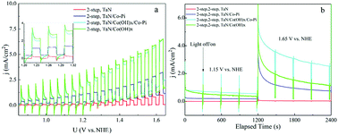 Graphical abstract: Ta3N5/Co(OH)x composites as photocatalysts for photoelectrochemical water splitting