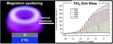 Graphical abstract: Transparent rutile TiO2 films prepared by thermal oxidation of sputtered Ti on FTO glass