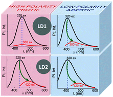 Graphical abstract: An insight into the molecular and surface state photoluminescence of carbon dots revealed through solvent-induced modulations in their excitation wavelength dependent emission properties