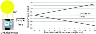Graphical abstract: Personal electronic UVR dosimeter measurements: specific and general uncertainties