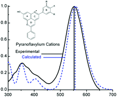 Graphical abstract: The electronic transitions of analogs of red wine pyranoanthocyanin pigments