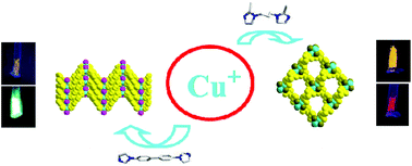 Graphical abstract: Copper(i)–polymers and their photoluminescence thermochromism properties