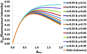 Graphical abstract: Study on the dependence of fluorescence intensity on optical density of solutions: the use of fluorescence observation field for inner filter effect corrections