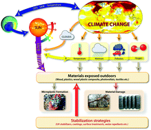 Graphical abstract: Interactive effects of solar UV radiation and climate change on material damage